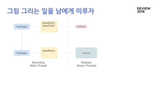 PaintLayer
PaintLayer
Recording
(Main Thread)
drawRect();
drawText();
...
drawRect();
... <canvas>
<button>
Playback
(Raster Threads)
drawRect();
drawText();
...
그림 그리는 일을 남에게 미루자
 