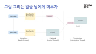 PaintLayer
drawRect();
drawText();
...
<body>
<button>
<canvas>
PaintLayer <canvas>
Recording
(Main Thread)
Playback
(Raster Threads)
Compositing
(Compositor Thread)
drawRect();
...
<button>
그림 그리는 일을 남에게 미루자
 