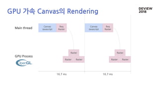 16.7 ms16.7 ms
Req
Raster
Canvas
JavascriptMain thread
Req
Raster
Canvas
Javascript
GPU Process
Raster
Raster Raster
Raster
Raster Raster
GPU 가속 Canvas의 Rendering
 