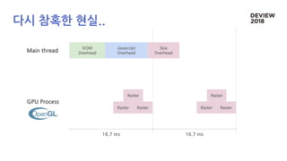 16.7 ms16.7 ms
Main thread
Javascript
Overhead
Skia
Overhead
DOM
Overhead
GPU Process
Raster
Raster Raster
Raster
Raster Raster
다시 참혹한 현실..
 