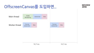 16.7 ms16.7 ms
Main thread Javascript
DOM
Rendering
Worker thread
Canvas
Javascript
Skia
Canvas
Javascript
Skia
Skia
OffscreenCanvas를 도입하면..
 