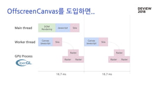 16.7 ms16.7 ms
Main thread Javascript
DOM
Rendering
Worker thread
Canvas
Javascript
Skia
Canvas
Javascript
Skia
Skia
GPU Process
Raster
Raster Raster
Raster
Raster Raster
OffscreenCanvas를 도입하면..
 