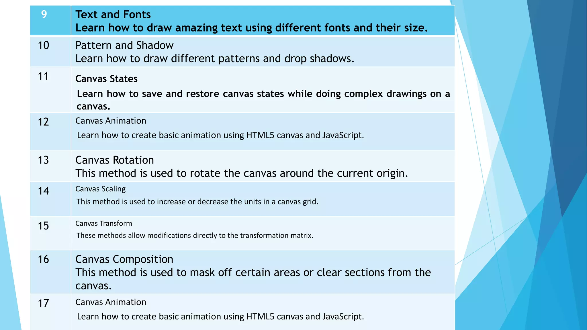 9 Text and Fonts
Learn how to draw amazing text using different fonts and their size.
10 Pattern and Shadow
Learn how to draw different patterns and drop shadows.
11 Canvas States
Learn how to save and restore canvas states while doing complex drawings on a
canvas.
12 Canvas Animation
Learn how to create basic animation using HTML5 canvas and JavaScript.
13 Canvas Rotation
This method is used to rotate the canvas around the current origin.
14 Canvas Scaling
This method is used to increase or decrease the units in a canvas grid.
15 Canvas Transform
These methods allow modifications directly to the transformation matrix.
16 Canvas Composition
This method is used to mask off certain areas or clear sections from the
canvas.
17 Canvas Animation
Learn how to create basic animation using HTML5 canvas and JavaScript.
 