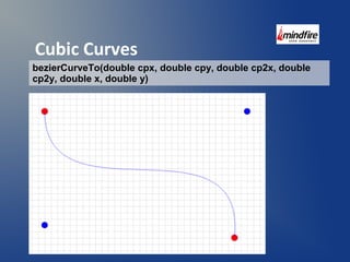 Cubic Curves 
bezierCurveTo(double cpx, double cpy, double cp2x, double 
cp2y, double x, double y) 
 