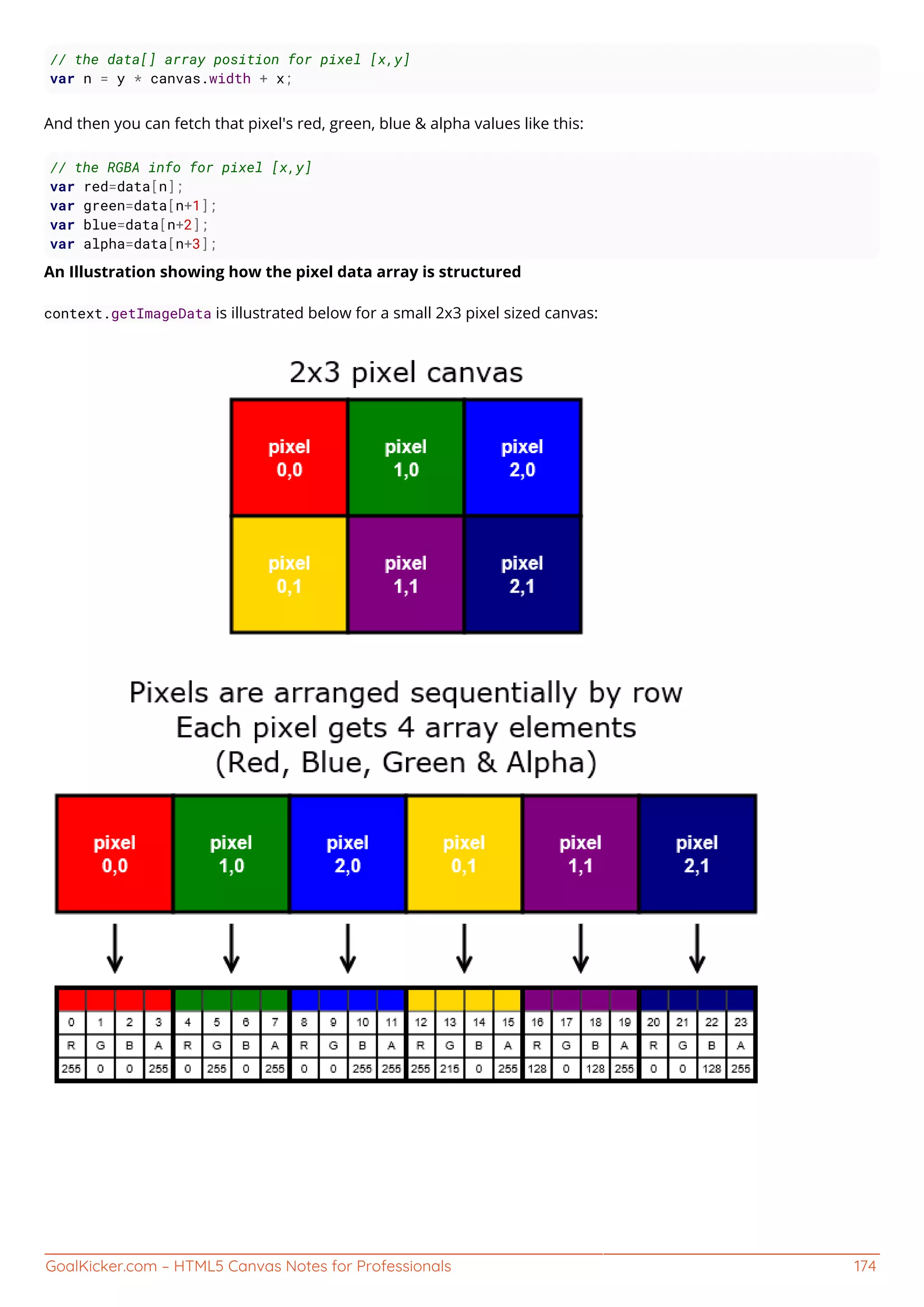 GoalKicker.com – HTML5 Canvas Notes for Professionals 174
// the data[] array position for pixel [x,y]
var n = y * canvas.width + x;
And then you can fetch that pixel's red, green, blue & alpha values like this:
// the RGBA info for pixel [x,y]
var red=data[n];
var green=data[n+1];
var blue=data[n+2];
var alpha=data[n+3];
An Illustration showing how the pixel data array is structured
context.getImageData is illustrated below for a small 2x3 pixel sized canvas:
 