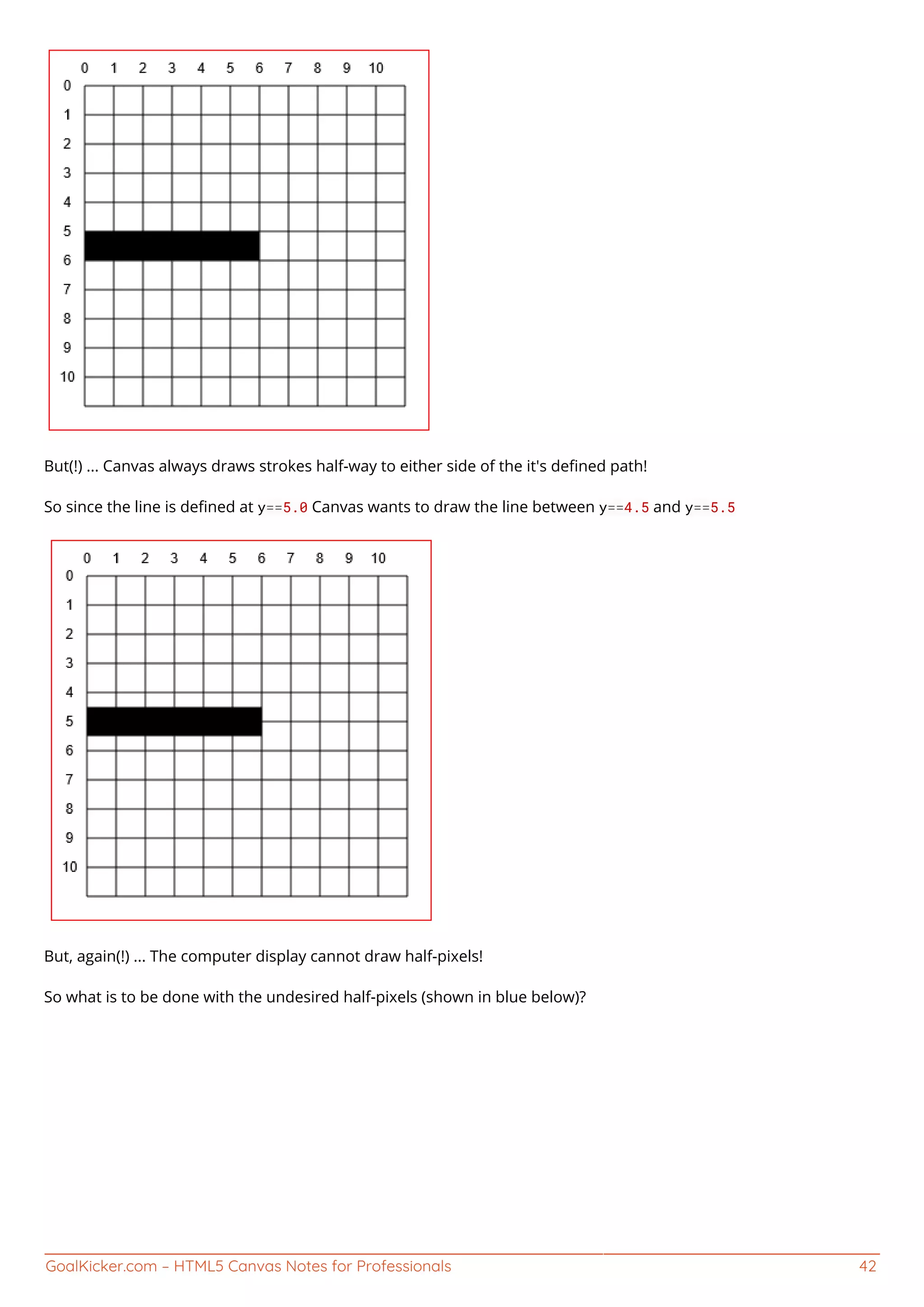 GoalKicker.com – HTML5 Canvas Notes for Professionals 42
But(!) ... Canvas always draws strokes half-way to either side of the it's deﬁned path!
So since the line is deﬁned at y==5.0 Canvas wants to draw the line between y==4.5 and y==5.5
But, again(!) ... The computer display cannot draw half-pixels!
So what is to be done with the undesired half-pixels (shown in blue below)?
 