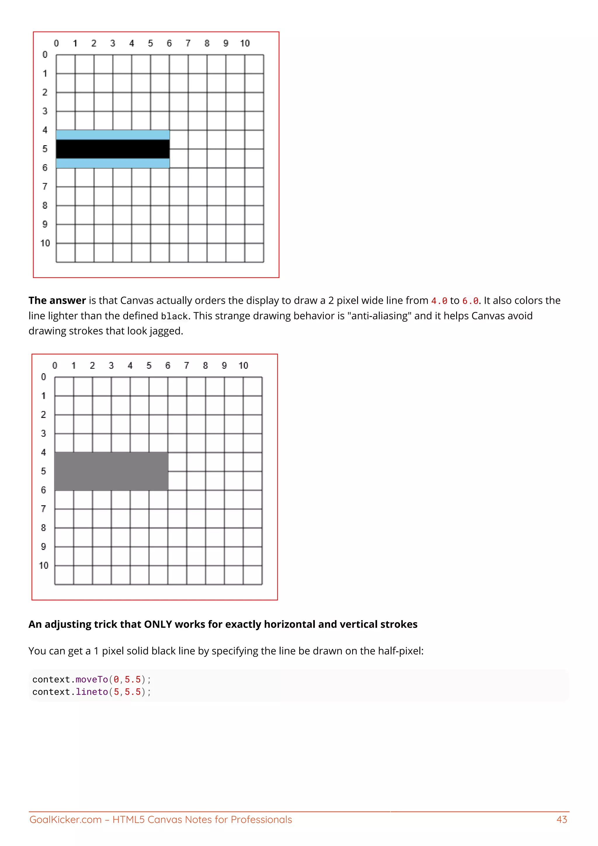 GoalKicker.com – HTML5 Canvas Notes for Professionals 43
The answer is that Canvas actually orders the display to draw a 2 pixel wide line from 4.0 to 6.0. It also colors the
line lighter than the deﬁned black. This strange drawing behavior is "anti-aliasing" and it helps Canvas avoid
drawing strokes that look jagged.
An adjusting trick that ONLY works for exactly horizontal and vertical strokes
You can get a 1 pixel solid black line by specifying the line be drawn on the half-pixel:
context.moveTo(0,5.5);
context.lineto(5,5.5);
 