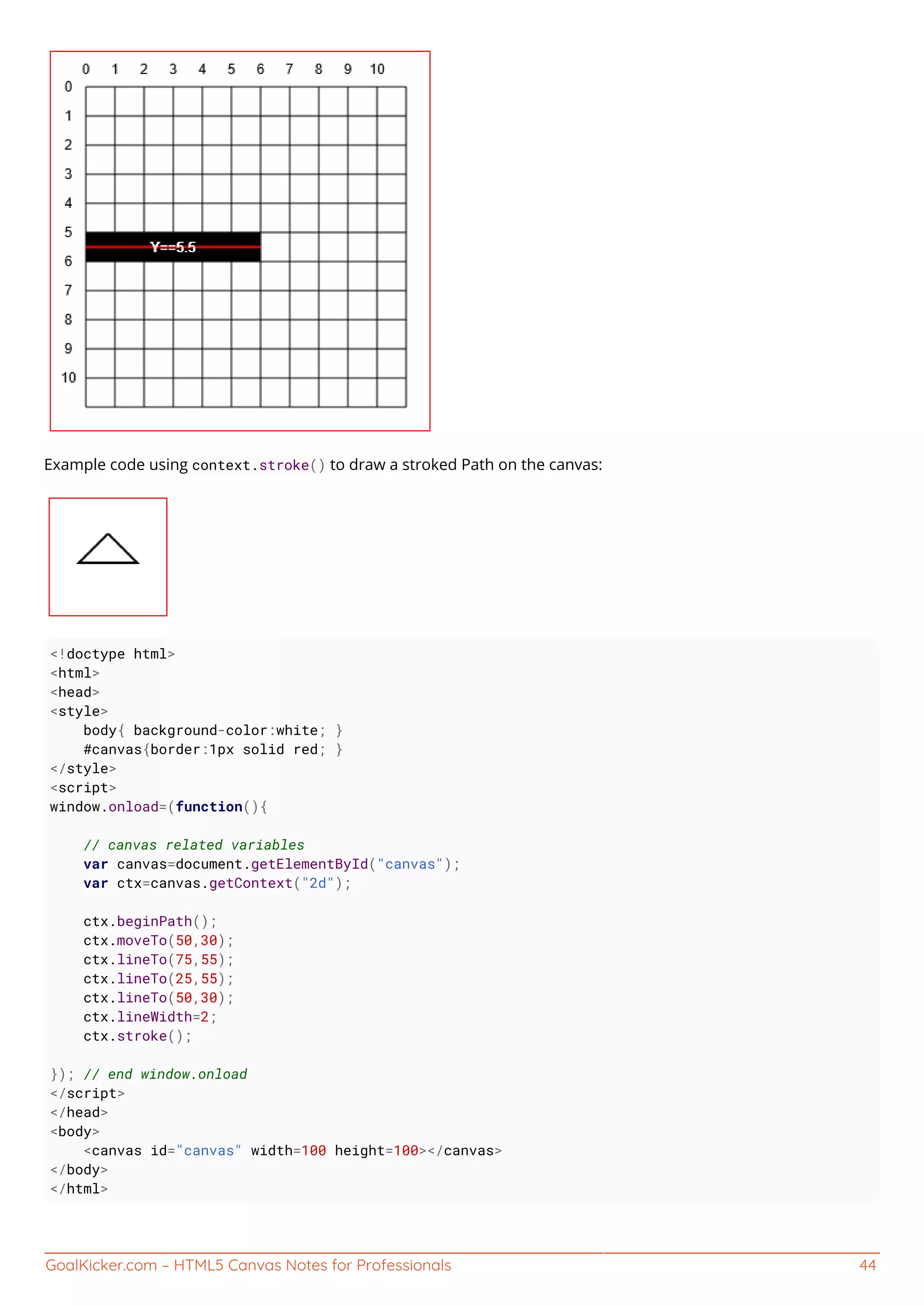 GoalKicker.com – HTML5 Canvas Notes for Professionals 44
Example code using context.stroke() to draw a stroked Path on the canvas:
<!doctype html>
<html>
<head>
<style>
body{ background-color:white; }
#canvas{border:1px solid red; }
</style>
<script>
window.onload=(function(){
// canvas related variables
var canvas=document.getElementById("canvas");
var ctx=canvas.getContext("2d");
ctx.beginPath();
ctx.moveTo(50,30);
ctx.lineTo(75,55);
ctx.lineTo(25,55);
ctx.lineTo(50,30);
ctx.lineWidth=2;
ctx.stroke();
}); // end window.onload
</script>
</head>
<body>
<canvas id="canvas" width=100 height=100></canvas>
</body>
</html>
 