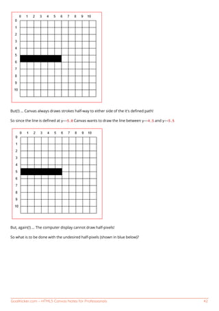 GoalKicker.com – HTML5 Canvas Notes for Professionals 42
But(!) ... Canvas always draws strokes half-way to either side of the it's deﬁned path!
So since the line is deﬁned at y==5.0 Canvas wants to draw the line between y==4.5 and y==5.5
But, again(!) ... The computer display cannot draw half-pixels!
So what is to be done with the undesired half-pixels (shown in blue below)?
 