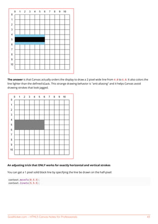 GoalKicker.com – HTML5 Canvas Notes for Professionals 43
The answer is that Canvas actually orders the display to draw a 2 pixel wide line from 4.0 to 6.0. It also colors the
line lighter than the deﬁned black. This strange drawing behavior is "anti-aliasing" and it helps Canvas avoid
drawing strokes that look jagged.
An adjusting trick that ONLY works for exactly horizontal and vertical strokes
You can get a 1 pixel solid black line by specifying the line be drawn on the half-pixel:
context.moveTo(0,5.5);
context.lineto(5,5.5);
 