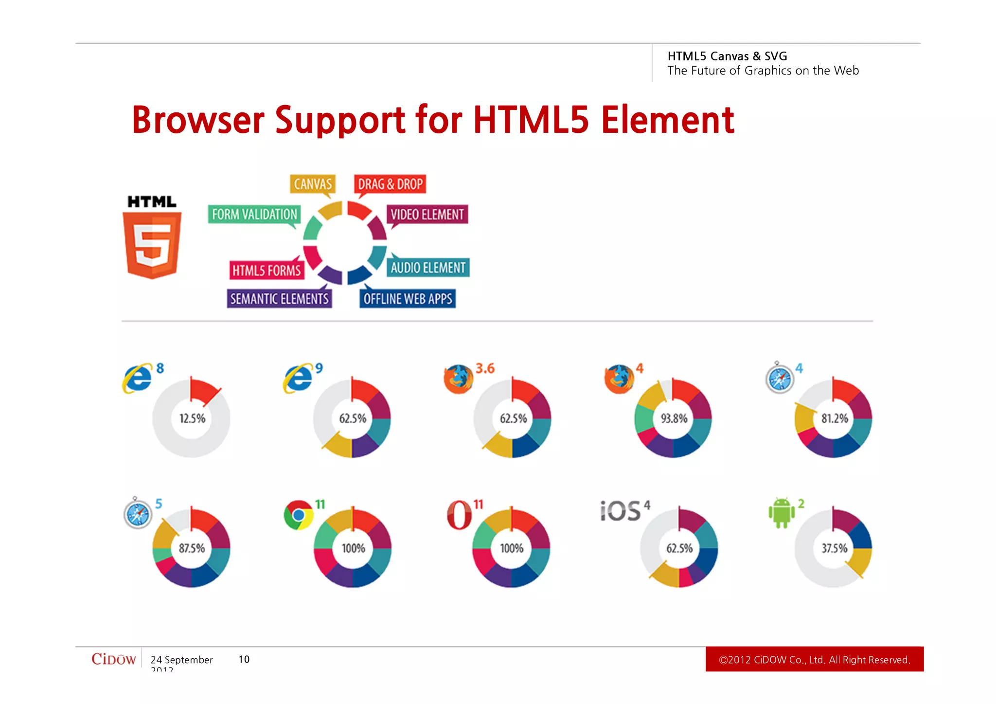 2102
.devreseR thgiR llA .dtL ,.oC WODiC 2102Ⓒ                            01   rebmetpeS 42
                                           Browser Support for HTML5 Element
          b e W e h t n o s ci h p a r G f o e r u t u F e h T
                             G VS & savna C 5L MT H
 