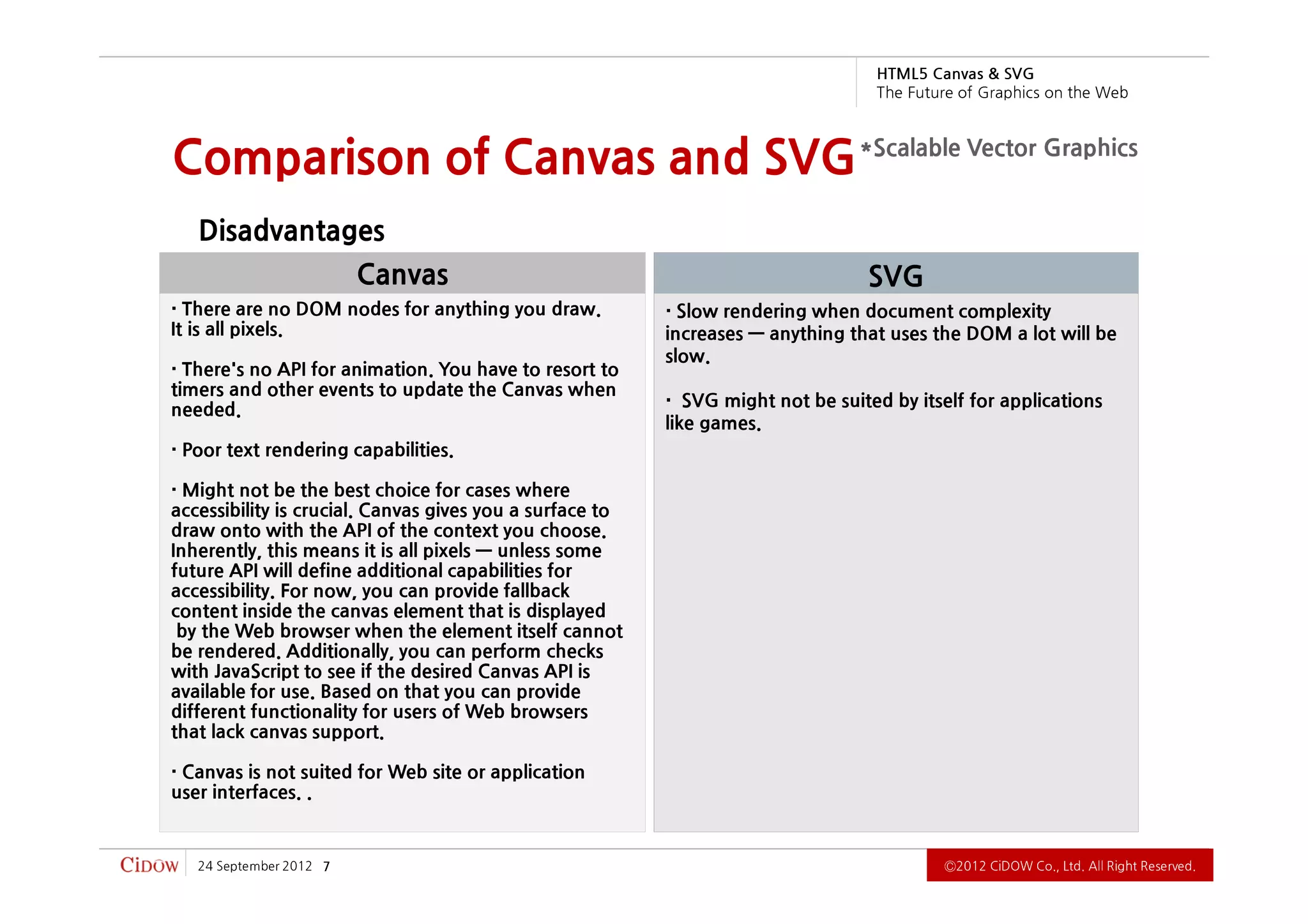 G VS & savna C 5L MT H
                                                                                   b e W e h t n o s ci h p a r G f o e r u t u F e h T



Comparison of Canvas and SVG *Scalable Vector Graphics
   Disadvantages
                           Canvas                                                 SVG
  There are no DOM nodes for anything you draw.             Slow rendering when document complexity
It is all pixels.                                         increases — anything that uses the DOM a lot will be
                                                          slow.
  There's no API for animation. You have to resort to
timers and other events to update the Canvas when
needed.                                                      SVG might not be suited by itself for applications
                                                          like games.
 Poor text rendering capabilities.

  Might not be the best choice for cases where
accessibility is crucial. Canvas gives you a surface to
draw onto with the API of the context you choose.
Inherently, this means it is all pixels — unless some
future API will define additional capabilities for
accessibility. For now, you can provide fallback
content inside the canvas element that is displayed
 by the Web browser when the element itself cannot
be rendered. Additionally, you can perform checks
with JavaScript to see if the desired Canvas API is
available for use. Based on that you can provide
different functionality for users of Web browsers
that lack canvas support.

 Canvas is not suited for Web site or application
user interfaces. .


   2102 rebmetpeS 42   7                                                                        .devreseR thgiR llA .dtL ,.oC WODiC 2102Ⓒ
 