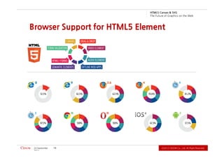 2102
.devreseR thgiR llA .dtL ,.oC WODiC 2102Ⓒ                            01   rebmetpeS 42
                                           Browser Support for HTML5 Element
          b e W e h t n o s ci h p a r G f o e r u t u F e h T
                             G VS & savna C 5L MT H
 