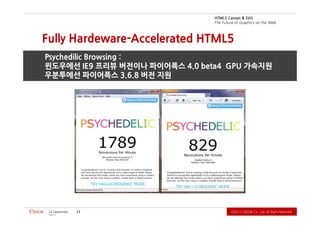 2102
.devreseR thgiR llA .dtL ,.oC WODiC 2102Ⓒ                              32   rebmetpeS 42
             우분투에선 파이어폭스 3.6.8 버전 지원
             윈도우에선 IE9 프리뷰 버전이나 파이어폭스 4.0 beta4 GPU 가속지원
             Psychedilic Browsing :
                                             Fully Hardeware-Accelerated HTML5
          b e W e h t n o s ci h p a r G f o e r u t u F e h T
                             G VS & savna C 5L MT H
 