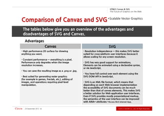 G VS & savna C 5L MT H
                                                                                 b e W e h t n o s ci h p a r G f o e r u t u F e h T



Comparison of Canvas and SVG *Scalable Vector Graphics
 The tables below give you an overview of the advantages and
 disadvantages of SVG and Canvas.
   Advantages
                           Canvas                                              SVG
 High performance 2D surface for drawing                Resolution independence — this makes SVG better
anything you want.                                     suited for cross-platform user interfaces because it
                                                       allows scaling for any screen resolution.
 Constant performance — everything is a pixel.
Performance only degrades when the image                SVG has very good support for animations.
resolution increases.                                  Elements can be animated using a declarative syntax,
                                                       or via JavaScript.
 You can save the resulting image as a .png or .jpg.
                                                        You have full control over each element using the
  Best suited for generating raster graphics           SVG DOM API in JavaScript.
(for example in games, fractals, etc.), editing of
images, and operations requiring pixel-level            SVG is an XML file format, which means that
manipulation.                                          depending on each Web browser implementation
                                                       the accessibility of SVG documents can be much
                                                       better than that of canvas elements. This makes SVG
                                                       a better solution for Web application user interfaces.
                                                       Even if SVG provides mostly presentational markup,
                                                       the semantics of the user interface can be improved
                                                       with ARIA* attributes * . p p A t e n r e t nI h ci R s s e c c A

   2102 rebmetpeS 42   6                                                                        .devreseR thgiR llA .dtL ,.oC WODiC 2102Ⓒ
 