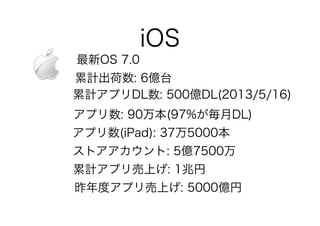 iOS
最新OS 7.0
累計出荷数: 6億台
累計アプリDL数: 500億DL(2013/5/16)
アプリ数: 90万本(97%が毎月DL)
アプリ数(iPad): 37万5000本
ストアアカウント: 5億7500万
累計アプリ売上げ: 1兆円
昨年度アプリ売上げ: 5000億円
 