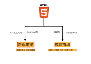 HTML5Web
5億人 7000デバイスをサポート
HTML5アプリ
新規市場
Download型 接続型
成熟市場
2009年から試行錯誤
 