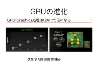 GPUの進化
2年で5倍程度高速化
GPU(Graphics処理)は2年で5倍になる
 