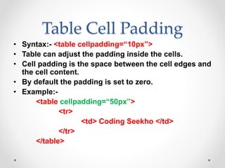 Table Cell Padding
• Syntax:- <table cellpadding=“10px”>
• Table can adjust the padding inside the cells.
• Cell padding is the space between the cell edges and
the cell content.
• By default the padding is set to zero.
• Example:-
<table cellpadding=“50px”>
<tr>
<td> Coding Seekho </td>
</tr>
</table>
 