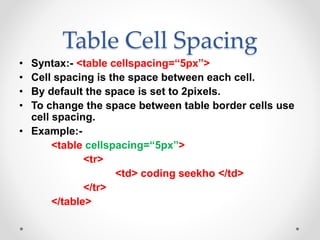 Table Cell Spacing
• Syntax:- <table cellspacing=“5px”>
• Cell spacing is the space between each cell.
• By default the space is set to 2pixels.
• To change the space between table border cells use
cell spacing.
• Example:-
<table cellspacing=“5px”>
<tr>
<td> coding seekho </td>
</tr>
</table>
 