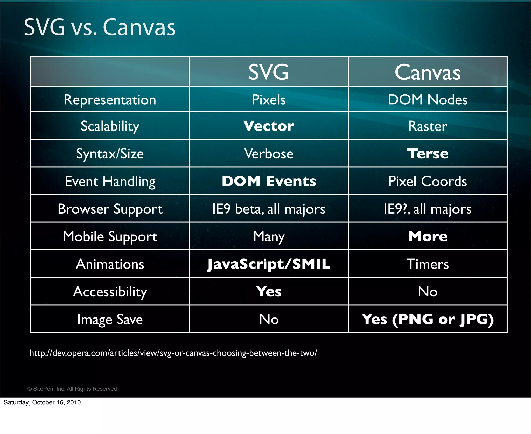 SVG vs. Canvas
                                                                SVG                     Canvas
                      Representation                             Pixels                 DOM Nodes
                            Scalability                       Vector                       Raster
                           Syntax/Size                         Verbose                     Terse
                      Event Handling                     DOM Events                     Pixel Coords
                   Browser Support                    IE9 beta, all majors             IE9?, all majors
                     Mobile Support                              Many                      More
                          Animations                 JavaScript/SMIL                       Timers
                         Accessibility                            Yes                        No
                           Image Save                             No                 Yes (PNG or JPG)

        http://dev.opera.com/articles/view/svg-or-canvas-choosing-between-the-two/


        © SitePen, Inc. All Rights Reserved

Saturday, October 16, 2010
 