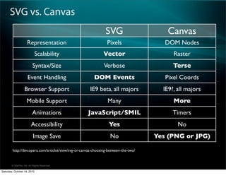 SVG vs. Canvas
                                                                SVG                     Canvas
                      Representation                             Pixels                 DOM Nodes
                            Scalability                       Vector                       Raster
                           Syntax/Size                         Verbose                     Terse
                      Event Handling                     DOM Events                     Pixel Coords
                   Browser Support                    IE9 beta, all majors             IE9?, all majors
                     Mobile Support                              Many                      More
                          Animations                 JavaScript/SMIL                       Timers
                         Accessibility                            Yes                        No
                           Image Save                             No                 Yes (PNG or JPG)

        http://dev.opera.com/articles/view/svg-or-canvas-choosing-between-the-two/


        ? SitePen, Inc. All Rights Reserved

Saturday, October 16, 2010
 