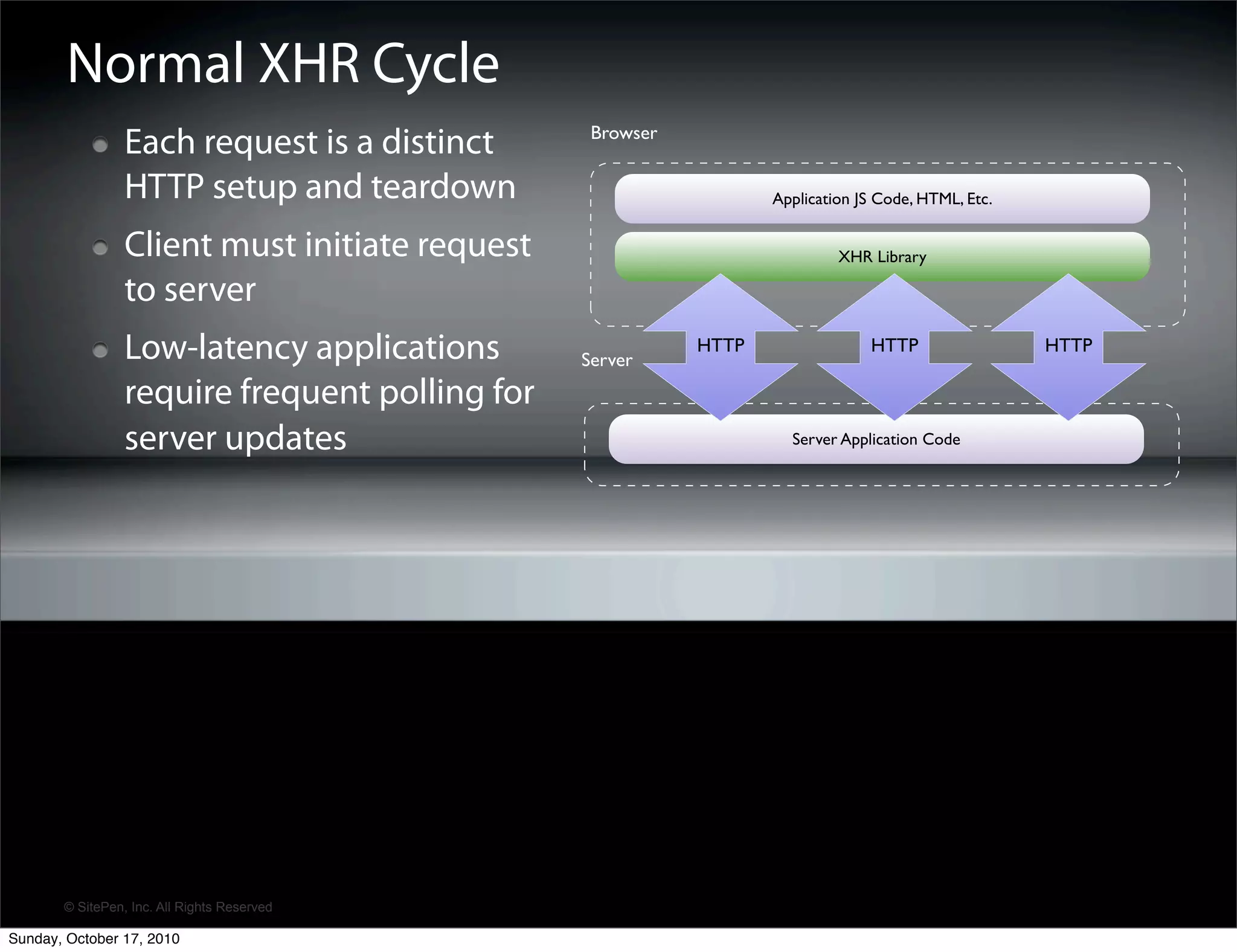Normal XHR Cycle
                                                 Browser
                 Each request is a distinct
                 HTTP setup and teardown                          Application JS Code, HTML, Etc.


                 Client must initiate request                              XHR Library

                 to server
                 Low-latency applications       Server
                                                           HTTP                HTTP                 HTTP

                 require frequent polling for
                 server updates                                     Server Application Code




       © SitePen, Inc. All Rights Reserved

Sunday, October 17, 2010
 