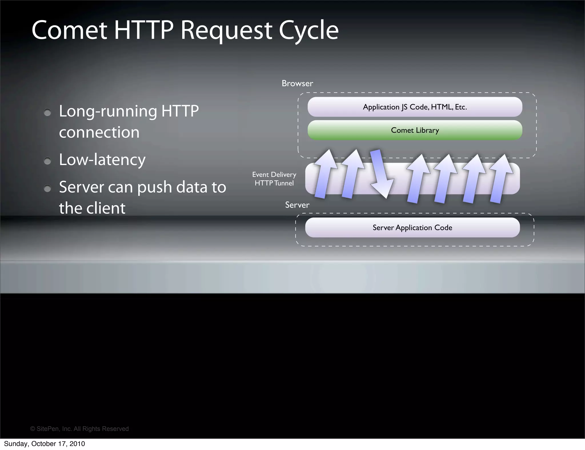 Comet HTTP Request Cycle
                                                      Browser

                                                                Application JS Code, HTML, Etc.
                 Long-running HTTP
                 connection                                             Comet Library



                 Low-latency
                                             Event Delivery
                                              HTTP Tunnel
                 Server can push data to
                                                       Server
                 the client
                                                                  Server Application Code




       © SitePen, Inc. All Rights Reserved

Sunday, October 17, 2010
 