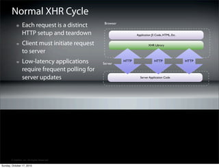 Normal XHR Cycle
                                                 Browser
                 Each request is a distinct
                 HTTP setup and teardown                          Application JS Code, HTML, Etc.


                 Client must initiate request                              XHR Library

                 to server
                 Low-latency applications       Server
                                                           HTTP                HTTP                 HTTP

                 require frequent polling for
                 server updates                                     Server Application Code




       © SitePen, Inc. All Rights Reserved

Sunday, October 17, 2010
 