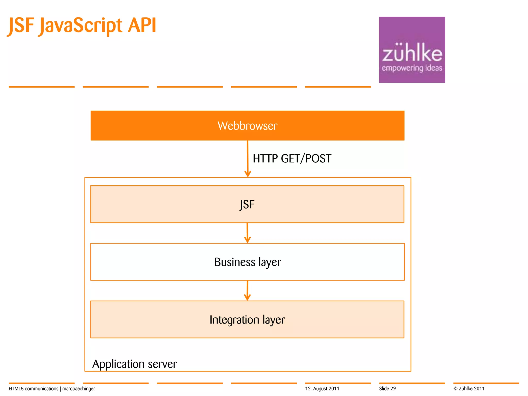 Modern HTML5 web application12. August 2011HTML5 communications | marcbaechingerDBHTTP App-ServerWebbrowserHTTPSQLserve page assets