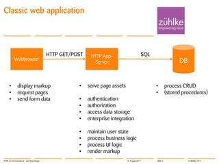 Classic web application12. August 2011HTML5 communications | marcbaechingerDBHTTP App-ServerWebbrowserHTTP GET/POSTSQLserve page assets