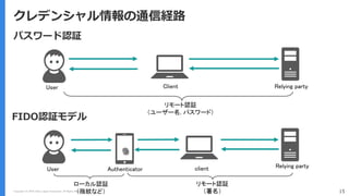 Copyright (C) 2018 Yahoo Japan Corporation. All Rights Reserved. 15
クレデンシャル情報の通信経路
パスワード認証
リモート認証
（ユーザー名, パスワード）
ローカル認証
（指紋など）
リモート認証
（署名）
FIDO認証モデル
User Client
User Authenticator client
Relying party
Relying party
 