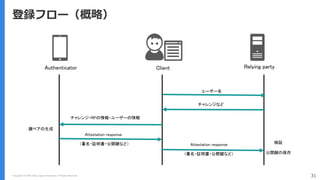 Copyright (C) 2018 Yahoo Japan Corporation. All Rights Reserved. 31
登録フロー（概略）
Authenticator Client Relying party
ユーザー名
チャレンジなど
Attestation response
鍵ペアの生成
Attestation response
チャレンジ・RPの情報・ユーザーの情報
（署名・証明書・公開鍵など）
（署名・証明書・公開鍵など）
検証
公開鍵の保存
 