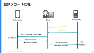 Copyright (C) 2018 Yahoo Japan Corporation. All Rights Reserved. 33
登録フロー（概略）
Authenticator Client Relying party
ユーザー名
チャレンジなど
Attestation response 検証
公開鍵の保存
鍵ペアの生成
Attestation response
チャレンジ・RPの情報・ユーザーの情報
（署名・証明書・公開鍵など）
（署名・証明書・公開鍵など）
 