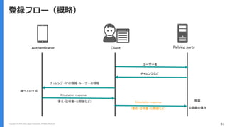 Copyright (C) 2018 Yahoo Japan Corporation. All Rights Reserved. 41
登録フロー（概略）
Authenticator Client Relying party
ユーザー名
チャレンジなど
Attestation response 検証
公開鍵の保存
鍵ペアの生成
Attestation response
チャレンジ・RPの情報・ユーザーの情報
（署名・証明書・公開鍵など）
（署名・証明書・公開鍵など）
 
