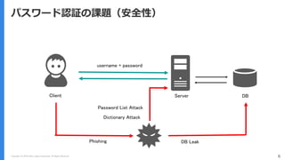 Copyright (C) 2018 Yahoo Japan Corporation. All Rights Reserved. 6
パスワード認証の課題（安全性）
Client Server
username + password
DB
DB LeakPhishing
Password List Attack
Dictionary Attack
 