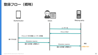 Copyright (C) 2018 Yahoo Japan Corporation. All Rights Reserved. 63
登録フロー（概略）
Authenticator Client Relying party
ユーザー名
チャレンジなど
Attestation response 検証
公開鍵の保存
鍵ペアの生成
Attestation response
チャレンジ・RPの情報・ユーザーの情報
（署名・証明書・公開鍵など）
（署名・証明書・公開鍵など）
 