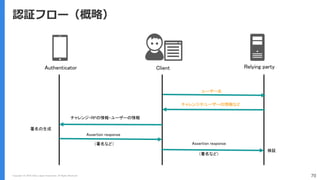 Copyright (C) 2018 Yahoo Japan Corporation. All Rights Reserved. 70
認証フロー（概略）
Authenticator Client Relying party
ユーザー名
チャレンジやユーザーの情報など
Assertion response
検証
署名の生成
Assertion response
チャレンジ・RPの情報・ユーザーの情報
（署名など）
（署名など）
 