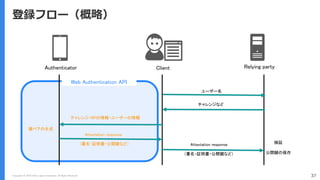Copyright (C) 2018 Yahoo Japan Corporation. All Rights Reserved.
Web Authentication API
37
登録フロー（概略）
Authenticator Client ...