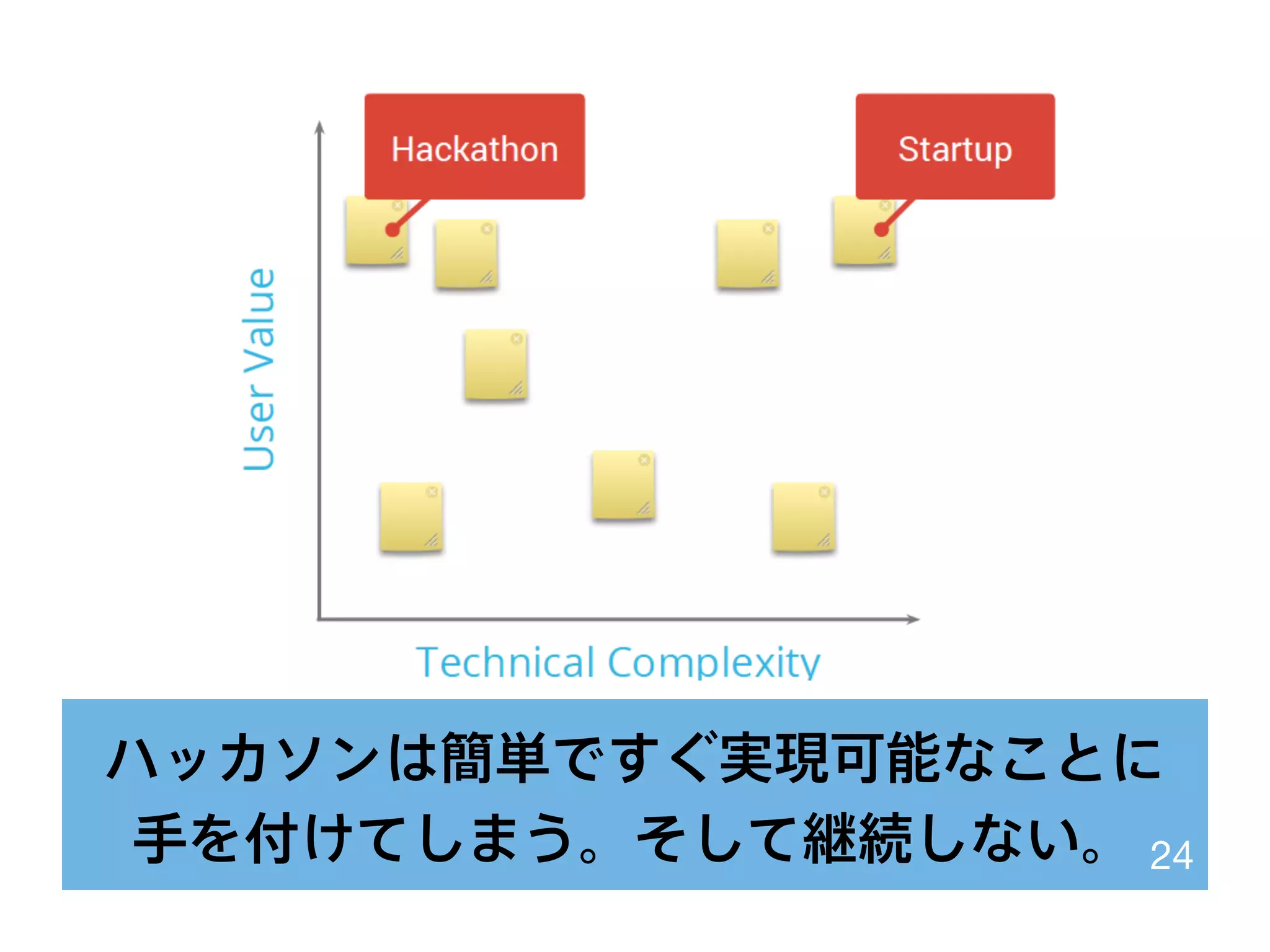 ハッカソンは簡単ですぐ実現可能なことに
手を付けてしまう。そして継続しない。 24
 