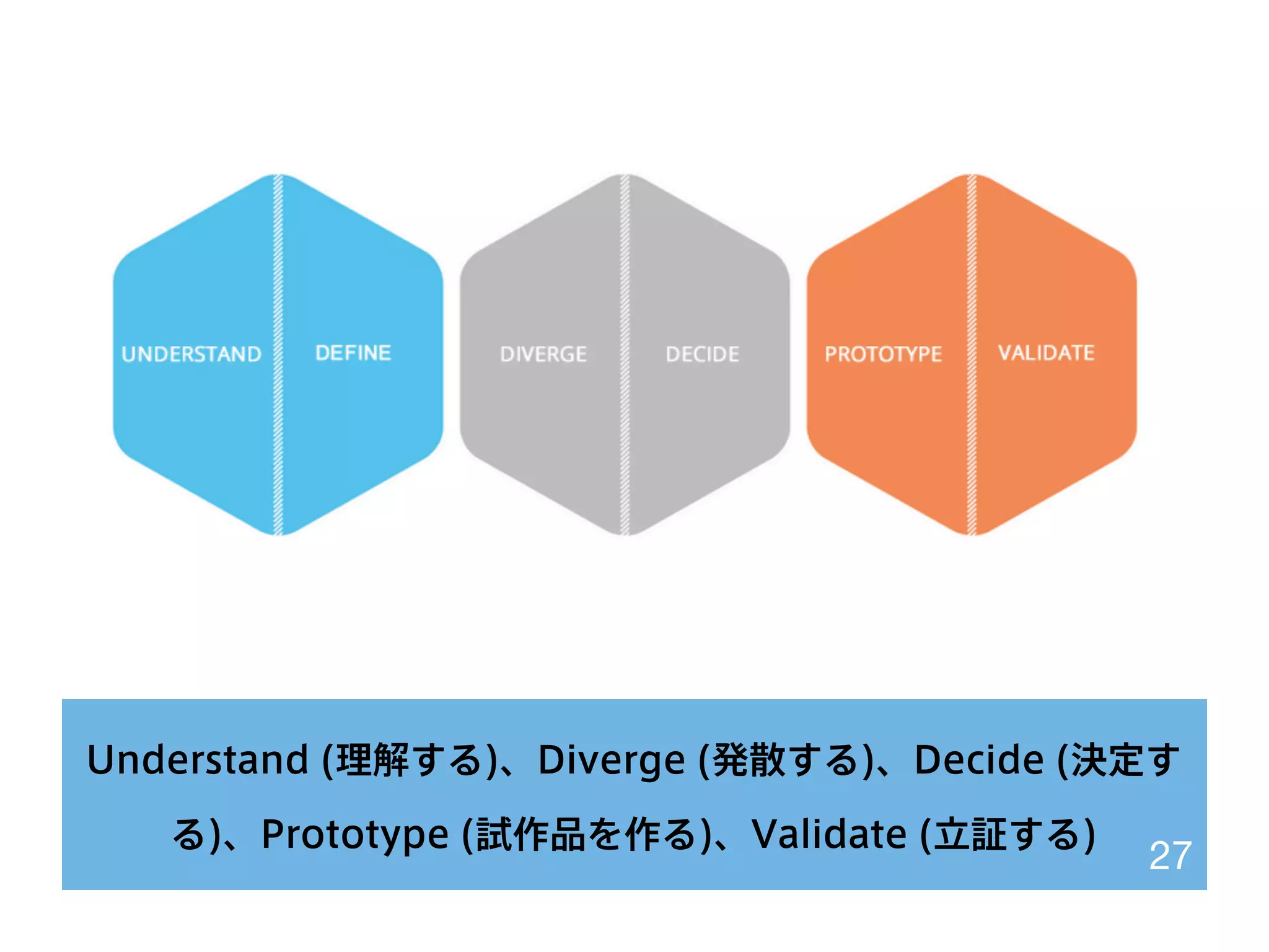 Understand (理解する)、Diverge (発散する)、Decide (決定す
る)、Prototype (試作品を作る)、Validate (立証する)
27
 
