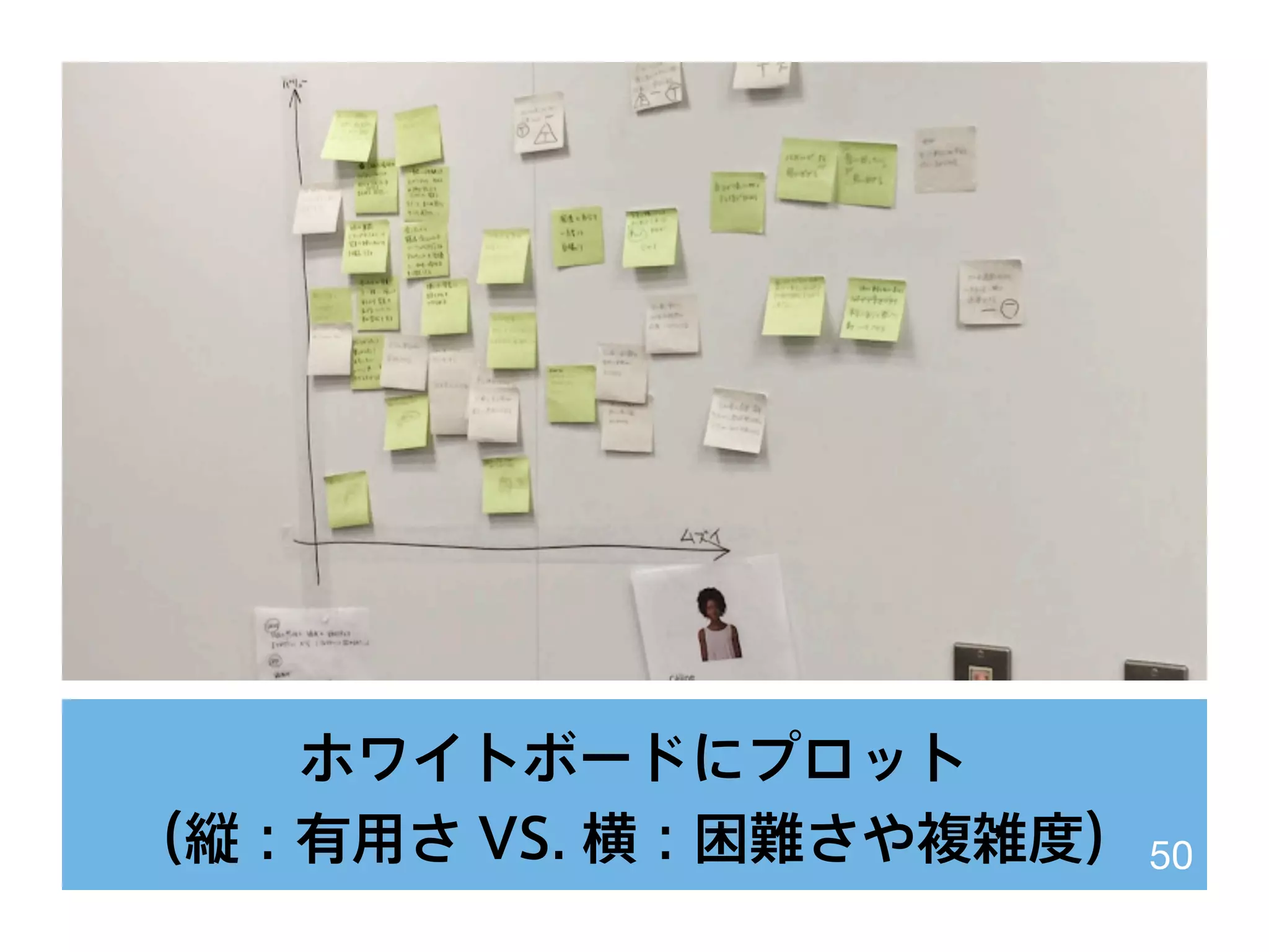ホワイトボードにプロット
（縦：有用さ VS. 横：困難さや複雑度） 50
 