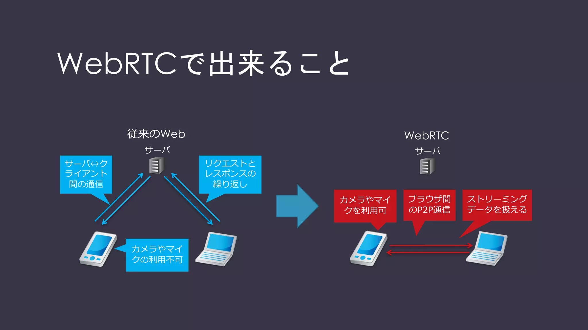 従来のWeb WebRTC
カメラやマイ
クを利⽤可
ストリーミング
データを扱える
ブラウザ間
のP2P通信
サーバ⇔ク
ライアント
間の通信
リクエストと
レスポンスの
繰り返し
サーバ サーバ
WebRTCで出来ること
 