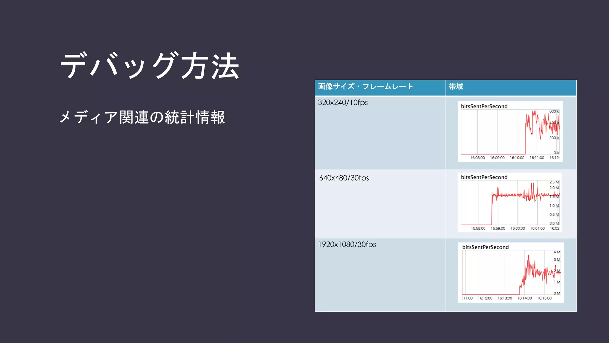デバッグ方法
ネットワーク関連の情報（よく使う項目）
項目 意味
timestamp タイムスタンプ
現在利用しているTransportかどうかはこのタイム
スタンプが更新されているかどうかで判断
googxxxxAddress ローカル・リモートそれぞれのIPアドレスとポー
ト番号
xxxxCandidateId ローカル・リモートそれぞれで採択された
Candidate情報のID※1（通信するためのIPアドレス、
ポート番号等の候補情報）
このIDでサイト内を検索すると詳細が確認できる
googxxxxCandidateType ローカル・リモートそれぞれのCandidateタイプ
relay : TURN経由の接続
それ以外 : TURNを使用せずにダイレクト接続
 