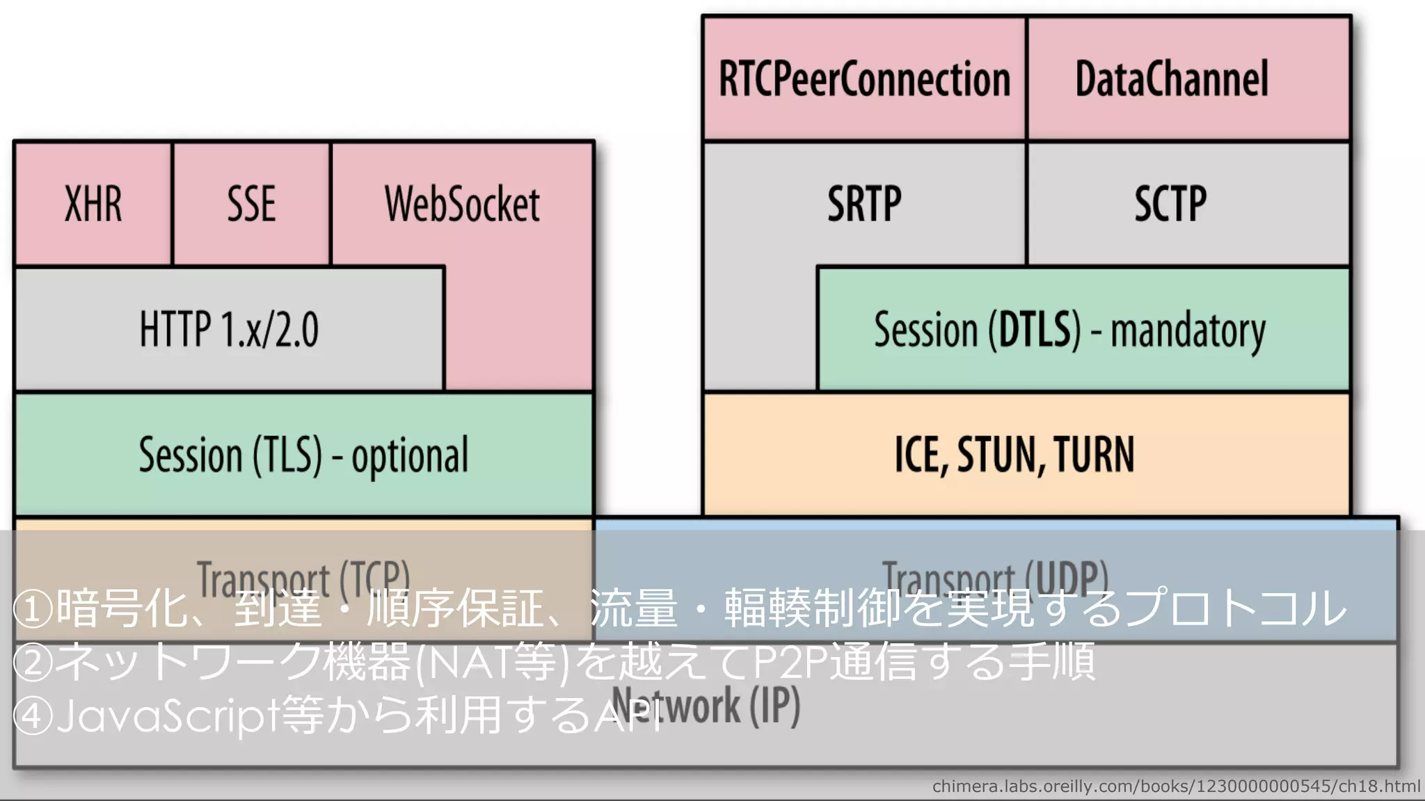 chimera.labs.oreilly.com/books/1230000000545/ch18.html
①暗号化、到達・順序保証、流量・輻輳制御を実現するプロトコル
②ネットワーク機器(NAT等)を越えてP2P通信する⼿順
④JavaScript等から利⽤するAPI
 