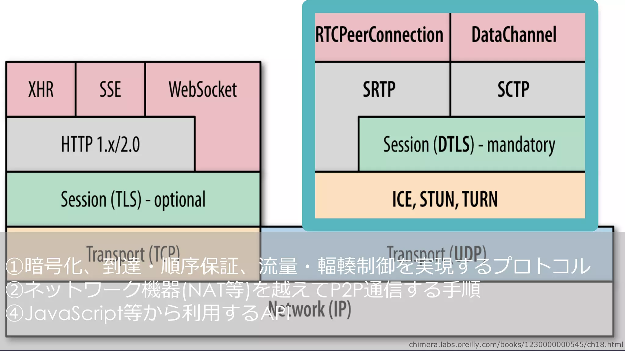 chimera.labs.oreilly.com/books/1230000000545/ch18.html
①暗号化、到達・順序保証、流量・輻輳制御を実現するプロトコル
②ネットワーク機器(NAT等)を越えてP2P通信する⼿順
④JavaScript等から利⽤するAPI
 