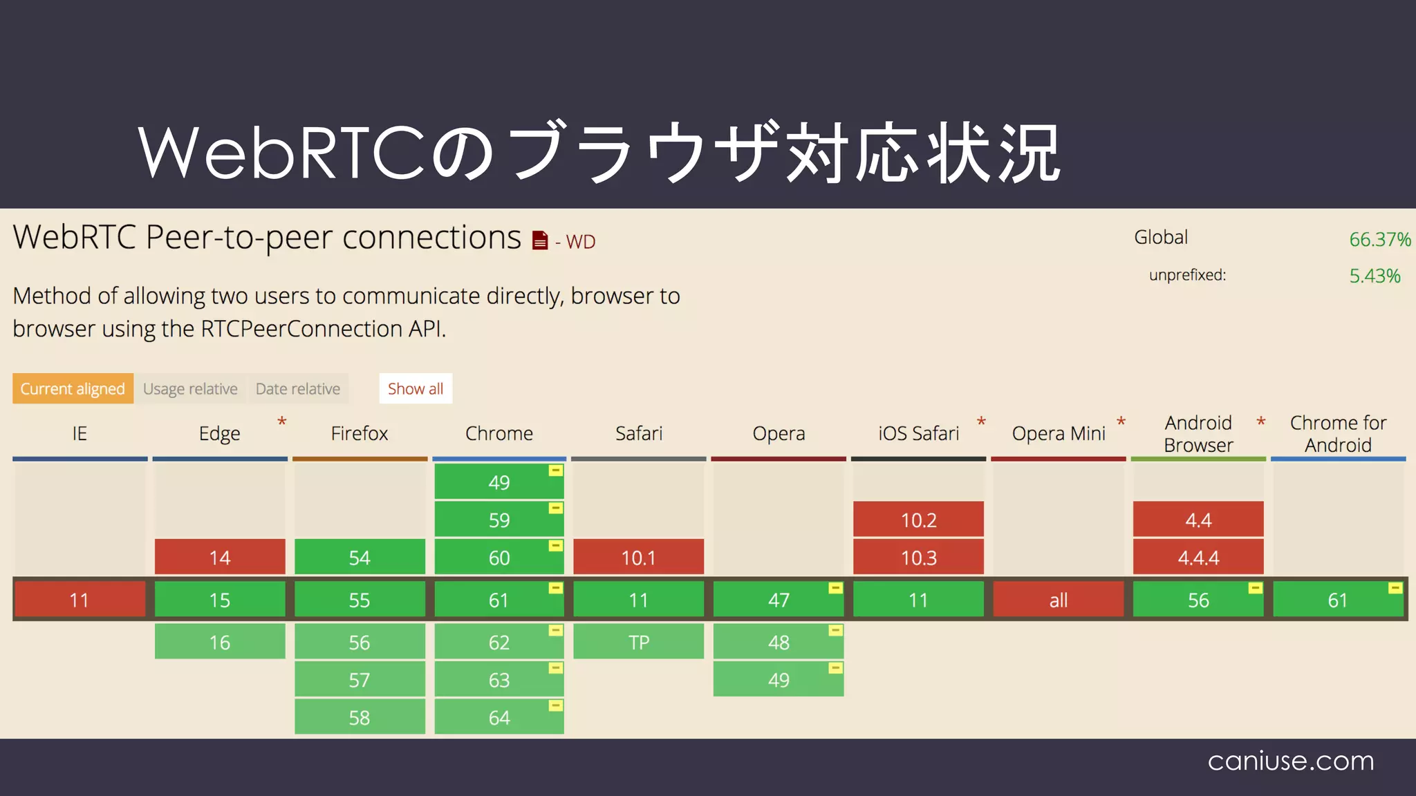 WebRTCのブラウザ対応状況
caniuse.com
 