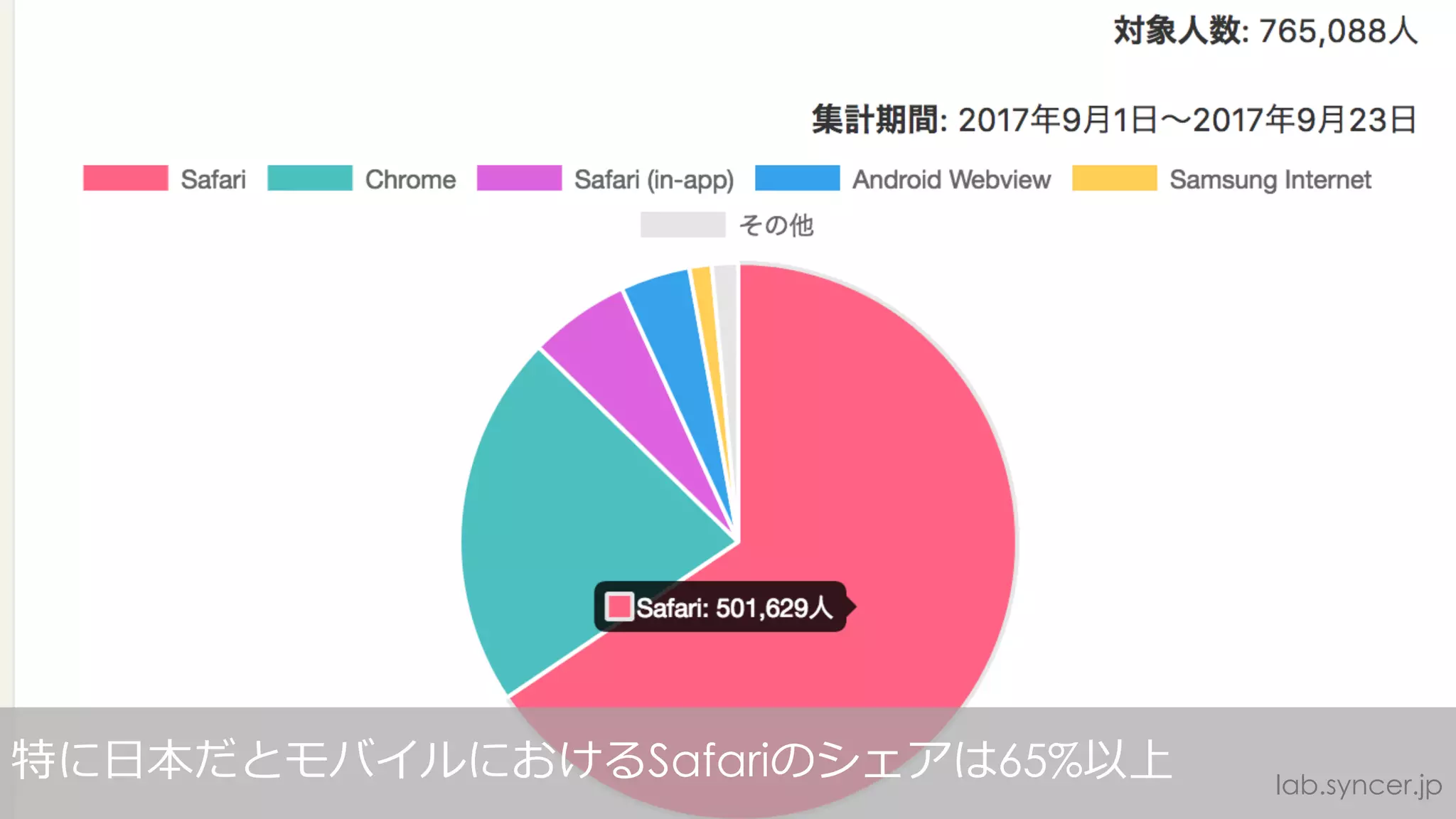 lab.syncer.jp
特に⽇本だとモバイルにおけるSafariのシェアは65%以上
 