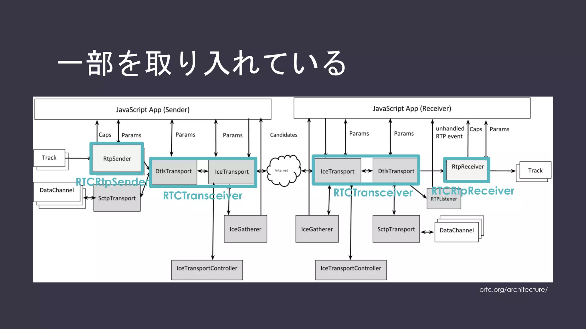 最新のWebRTC1.0へ
• 各ブラウザはORTCの考え方を一部取り入れた、最新の
WebRTC1.0APIへ対応しつつあります。
RTCPeerConnection
- RTCTransceiver
- RTCRtpSender
- RTCRtpReceiver
 