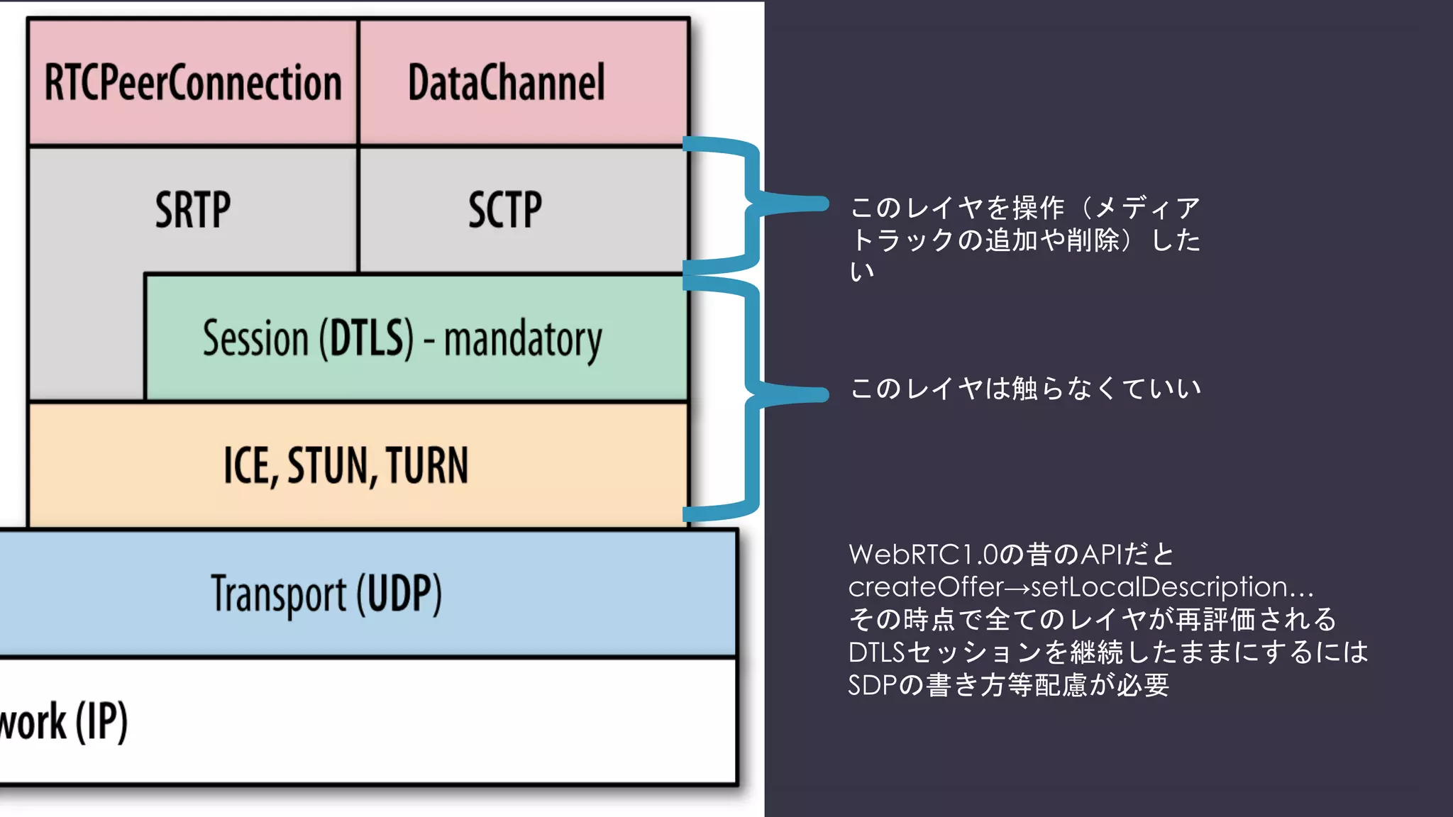 WebRTC1.0ではSDPを利用する
必要な情報をSDPというフォーマットで相手に伝える
v=0
(…中略…)
a=group:BUNDLE audio video
m=audio 54321 RTP/SAVPF 111 103 104 0 8 106 105 13 126
(…中略…)
c=IN IP4 100.1.2.3
a=rtcp:54321 IN IP4 100.1.2.3
a=candidate:4022866446 1 udp 2113937151 192.168.0.1 34567 typ host generation 0
a=candidate:4022866446 2 udp 2113937151 192.168.0.1 34567 typ host generation 0
(…中略…)
a=rtpmap:111 opus/48000/2
a=fmtp:111 minptime=10
a=rtpmap:103 ISAC/16000
a=rtpmap:104 ISAC/32000
a=rtpmap:0 PCMU/8000
a=rtpmap:8 PCMA/8000
(…以下略…)
ICEの候補
 